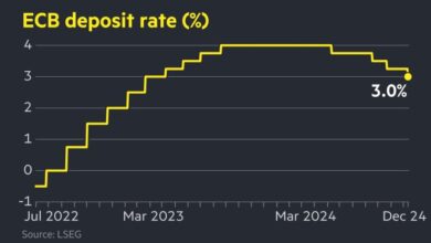 Line chart showing ECB deposit rate since July 2022