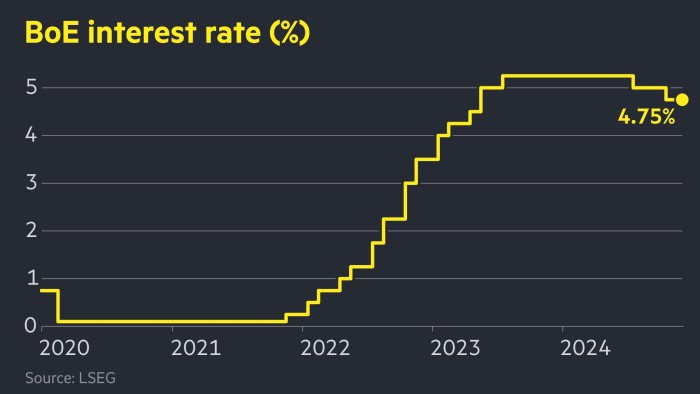 Line chart showing Bank of England interest rate