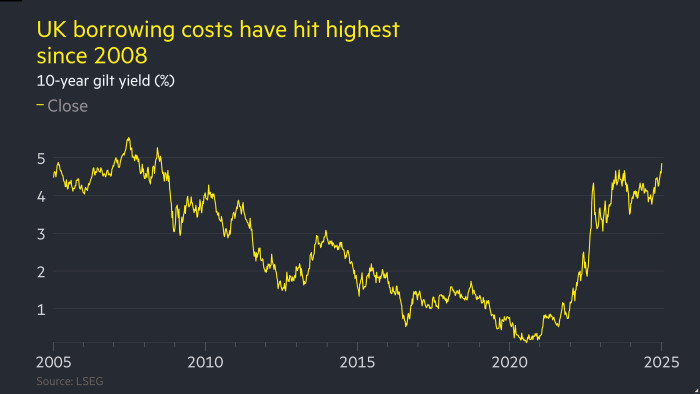 UK government borrowing costs hover near a 16-year high